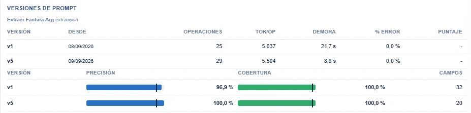 Tabla de versiones del prompt, con operaciones, demora, precisión y cobertura.